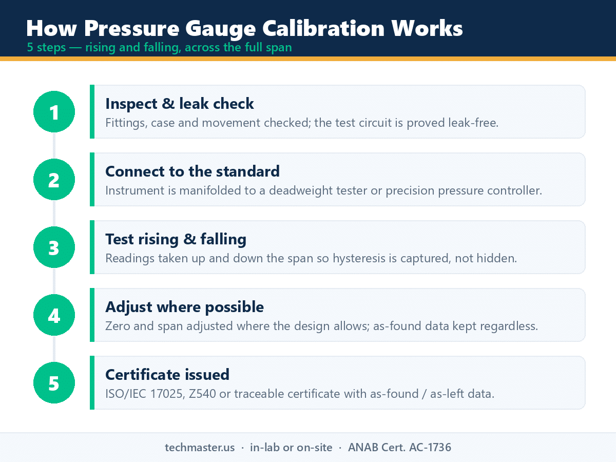 Pressure gauge calibration process infographic - 5 steps testing rising and falling across the span