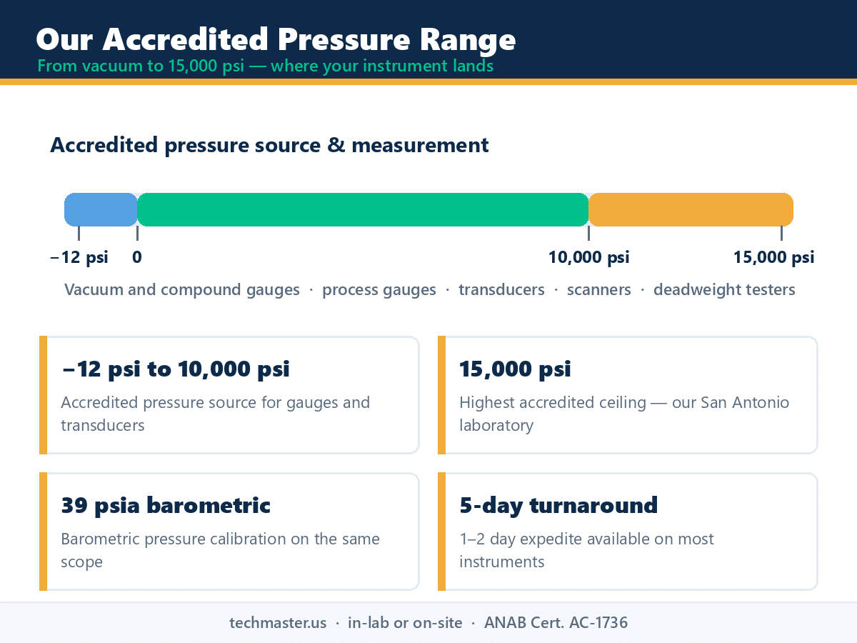 Pressure gauge calibration range chart - accredited from vacuum to 15,000 psi