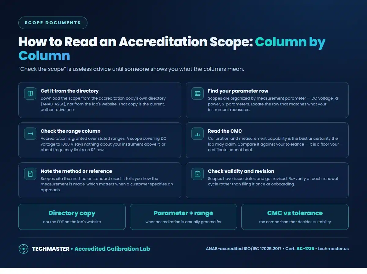 How to read an accreditation scope — get it from the accreditation body directory, find your parameter row, check the range column, read the CMC, note the method, check validity and revision