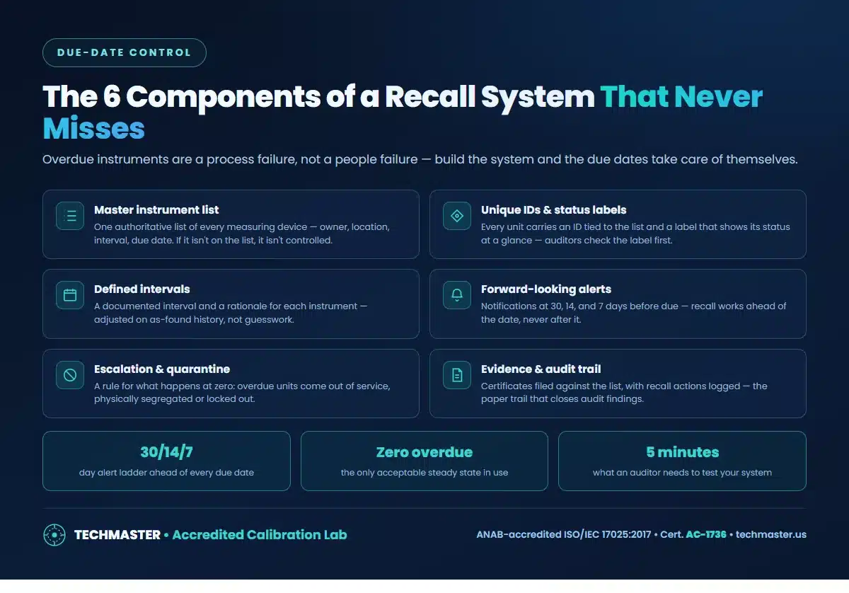 The six components of a calibration recall system — master instrument list, unique IDs and labels, defined intervals, forward-looking alerts, escalation and quarantine, evidence and audit trail
