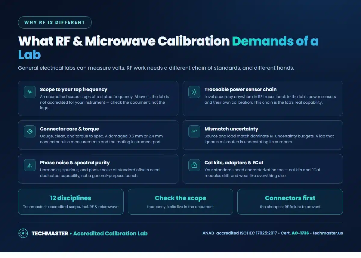 What RF and microwave calibration demands of a lab — accredited scope to your top frequency, traceable power sensor chain, connector care, mismatch uncertainty, phase noise capability, cal kit characterization