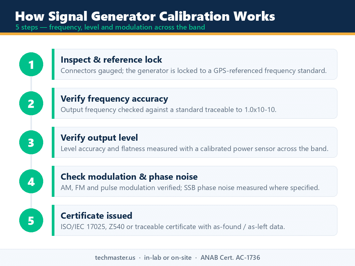 Signal generator calibration process infographic - 5 steps covering frequency, level and modulation