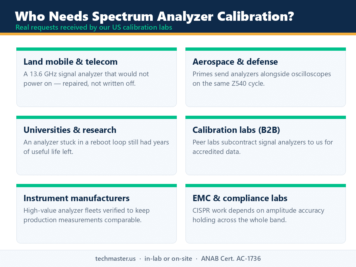 Industries that need spectrum analyzer calibration - telecom, defense, research, EMC labs