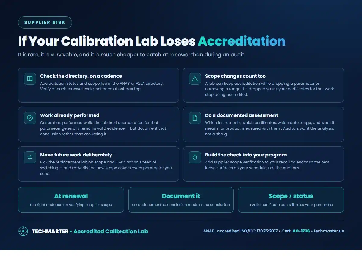 If your calibration lab loses accreditation - check the directory on a cadence, scope changes count, work already performed, documented assessment, moving future work, building the check into your program