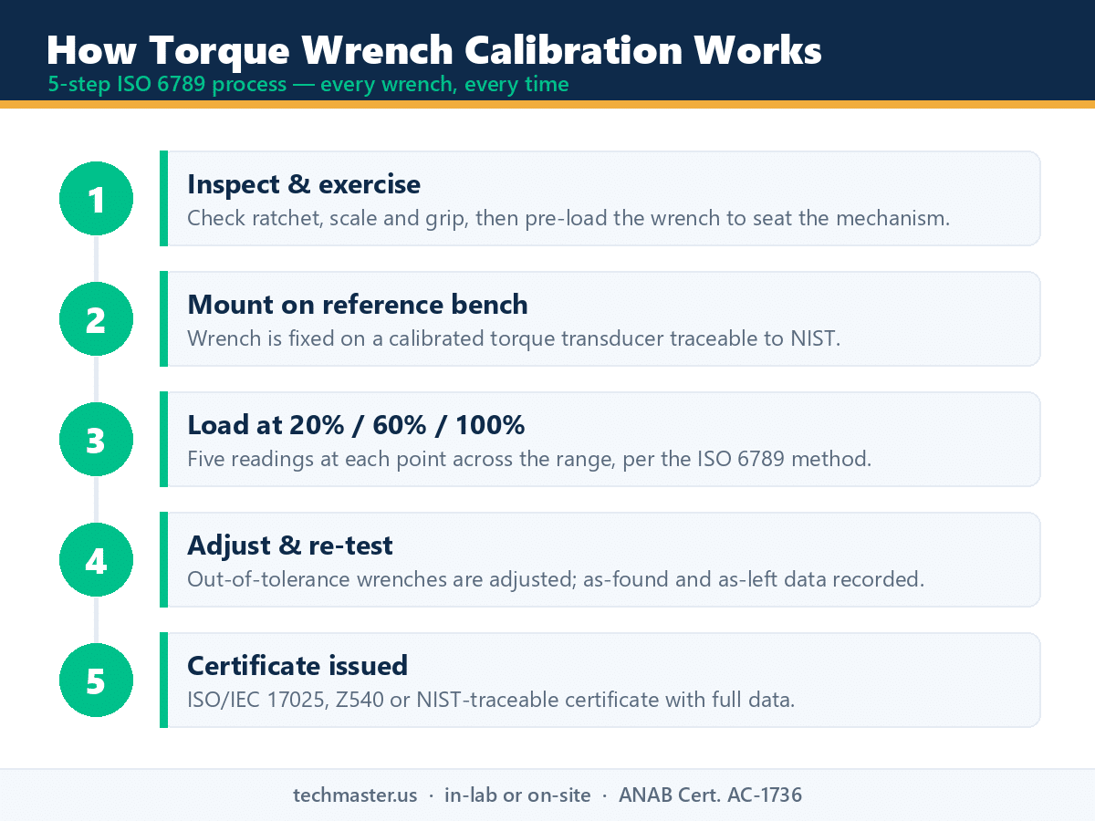 Torque wrench calibration process infographic - 5-step ISO 6789 method