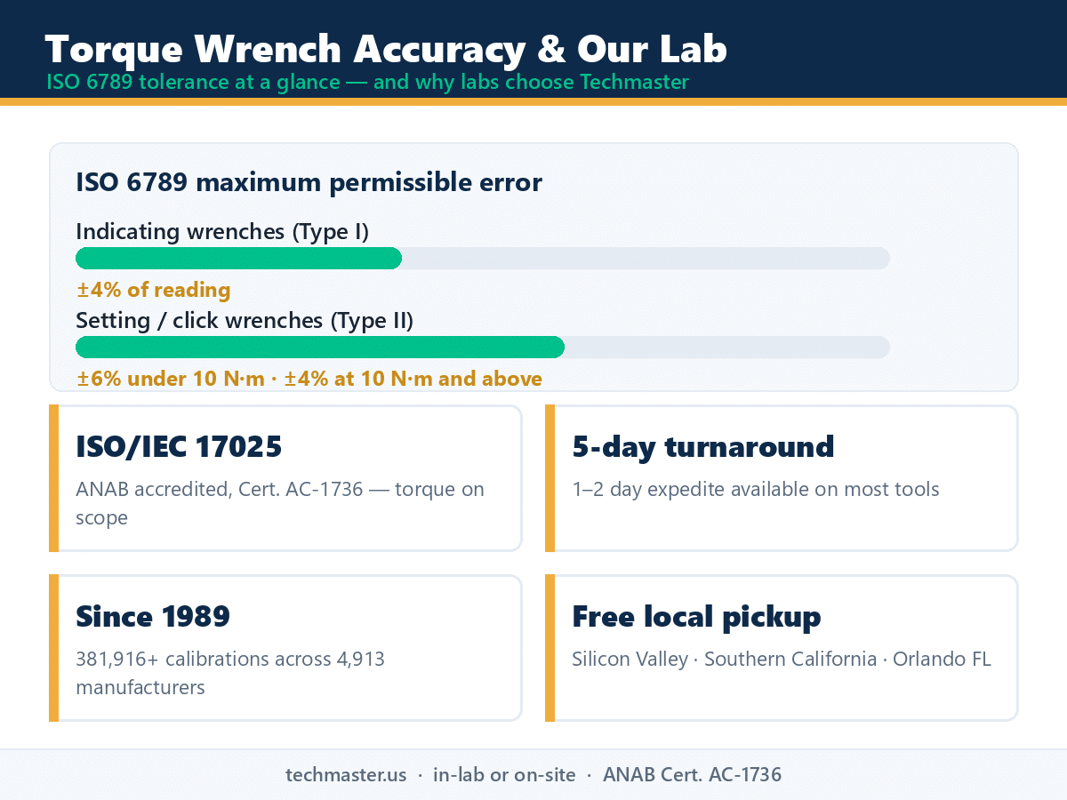 Torque wrench calibration tolerance chart - ISO 6789 accuracy limits and Techmaster lab stats