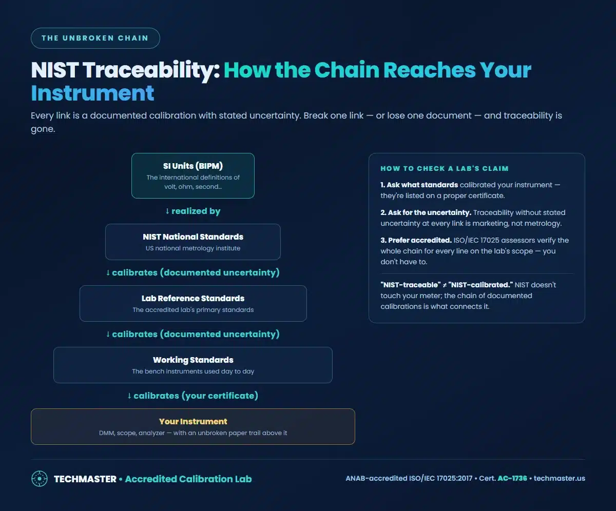 NIST traceability chain from the SI units through NIST and lab standards to your instrument