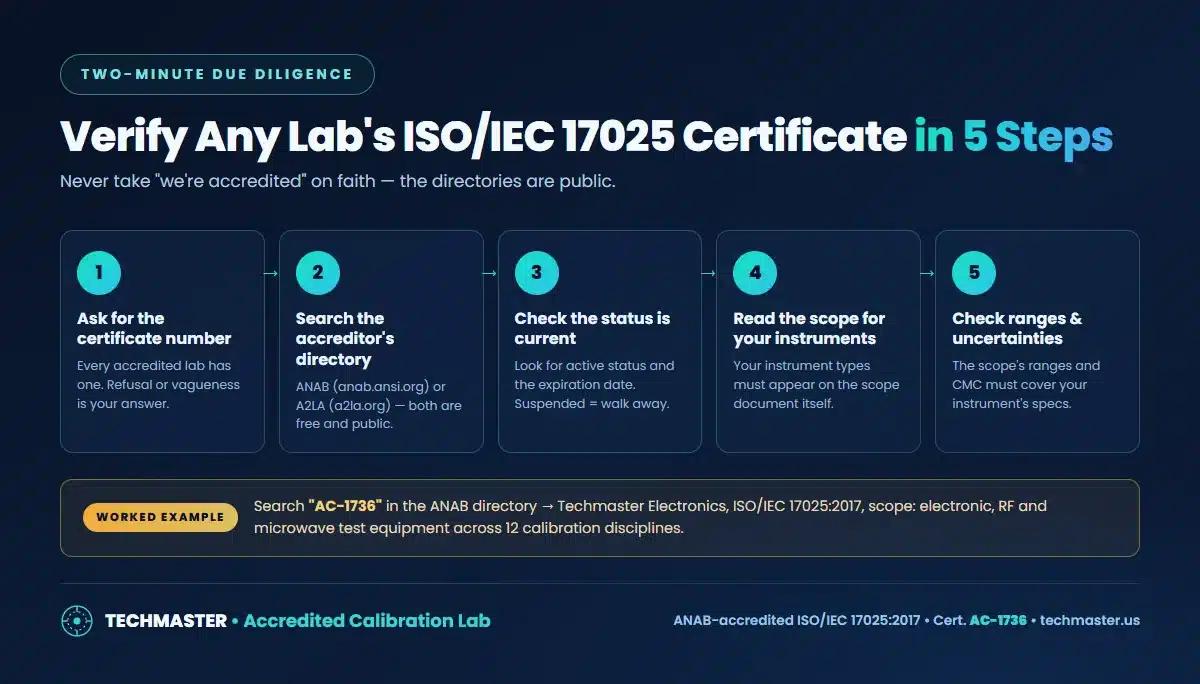Five steps to verify a calibration lab's ISO/IEC 17025 certificate using the ANAB or A2LA public directory