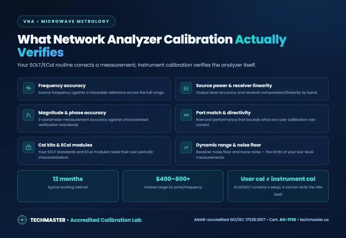 What VNA calibration verifies — frequency, source power, S-parameter accuracy, port match, cal kits, dynamic range