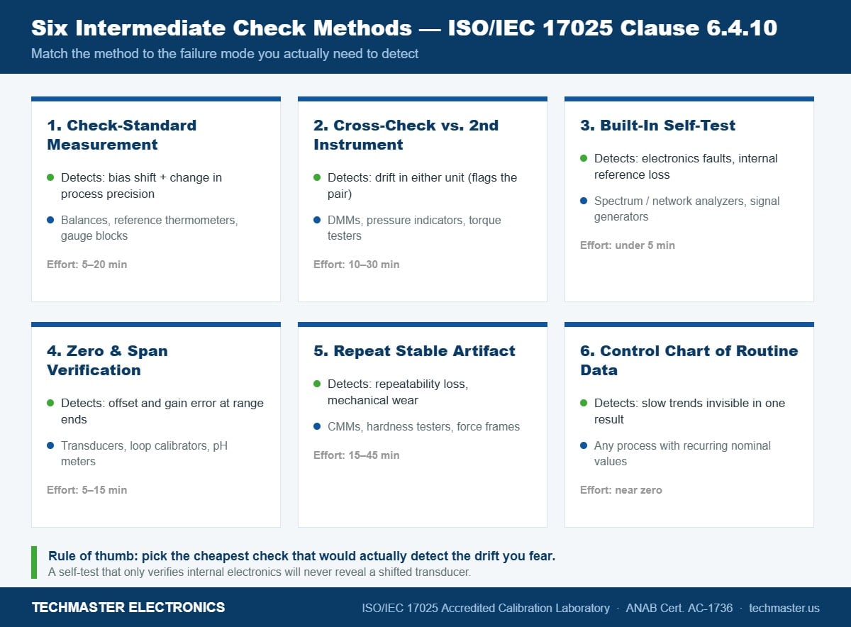 Comparison of six intermediate check methods under ISO/IEC 17025 clause 6.4.10 showing what each method detects, typical laboratory equipment and effort per check