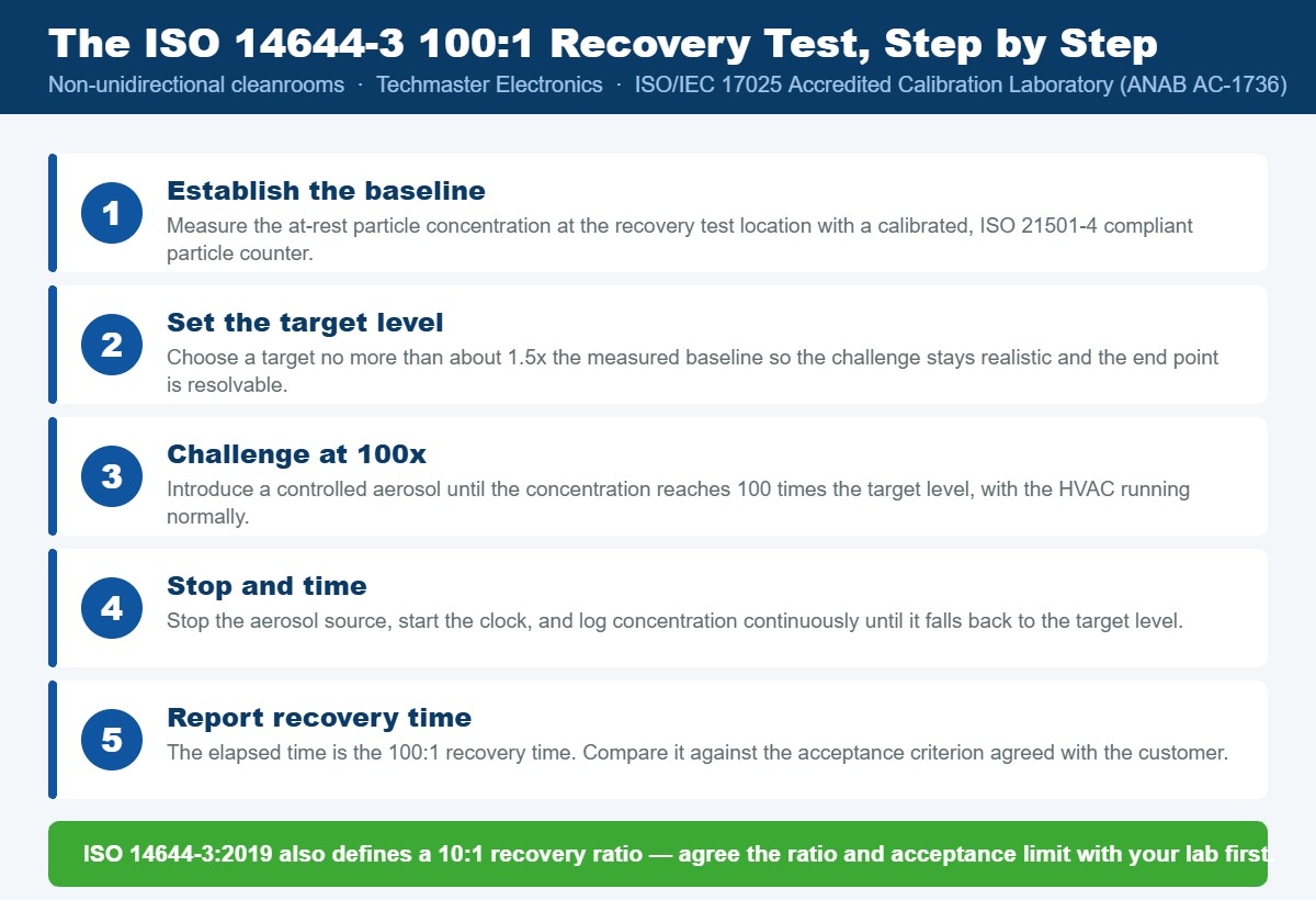 Five-step diagram of the ISO 14644-3 100:1 cleanroom recovery test: establish baseline, set target level, 100x aerosol challenge, stop and time the decay, report recovery time