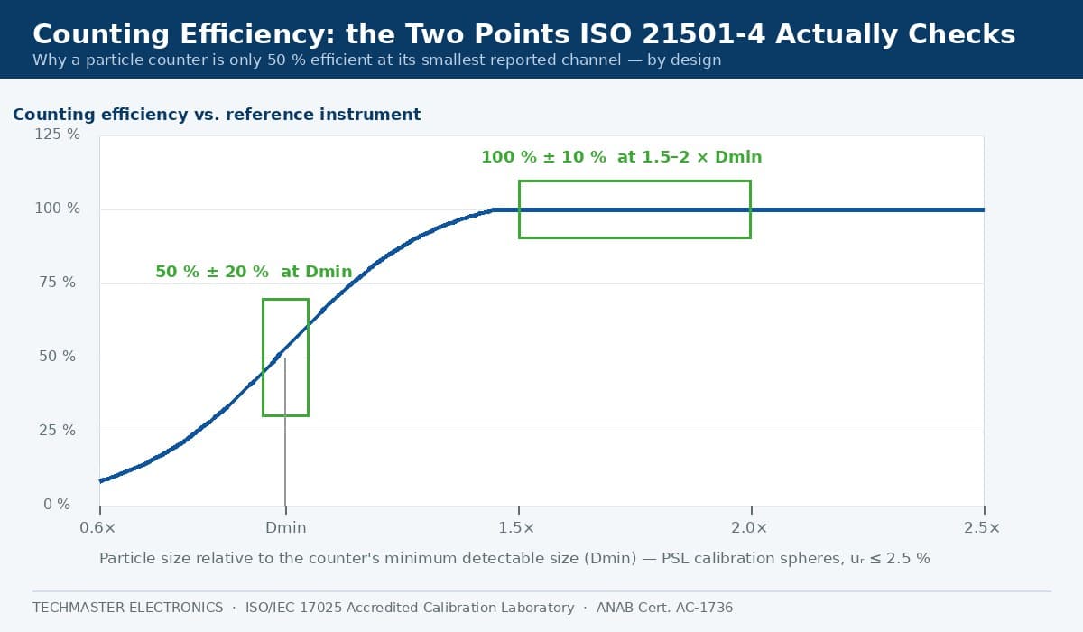 Counting efficiency curve for a light scattering airborne particle counter showing the ISO 21501-4 tolerance windows of 50 percent plus or minus 20 percent at minimum detectable size and 100 percent plus or minus 10 percent at 1.5 to 2 times that size