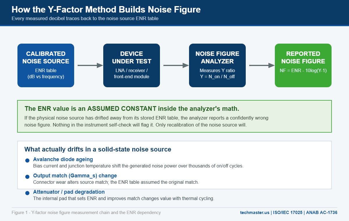 Diagram of the Y-factor noise figure measurement chain showing calibrated noise source ENR table feeding the device under test, noise figure analyzer and reported noise figure