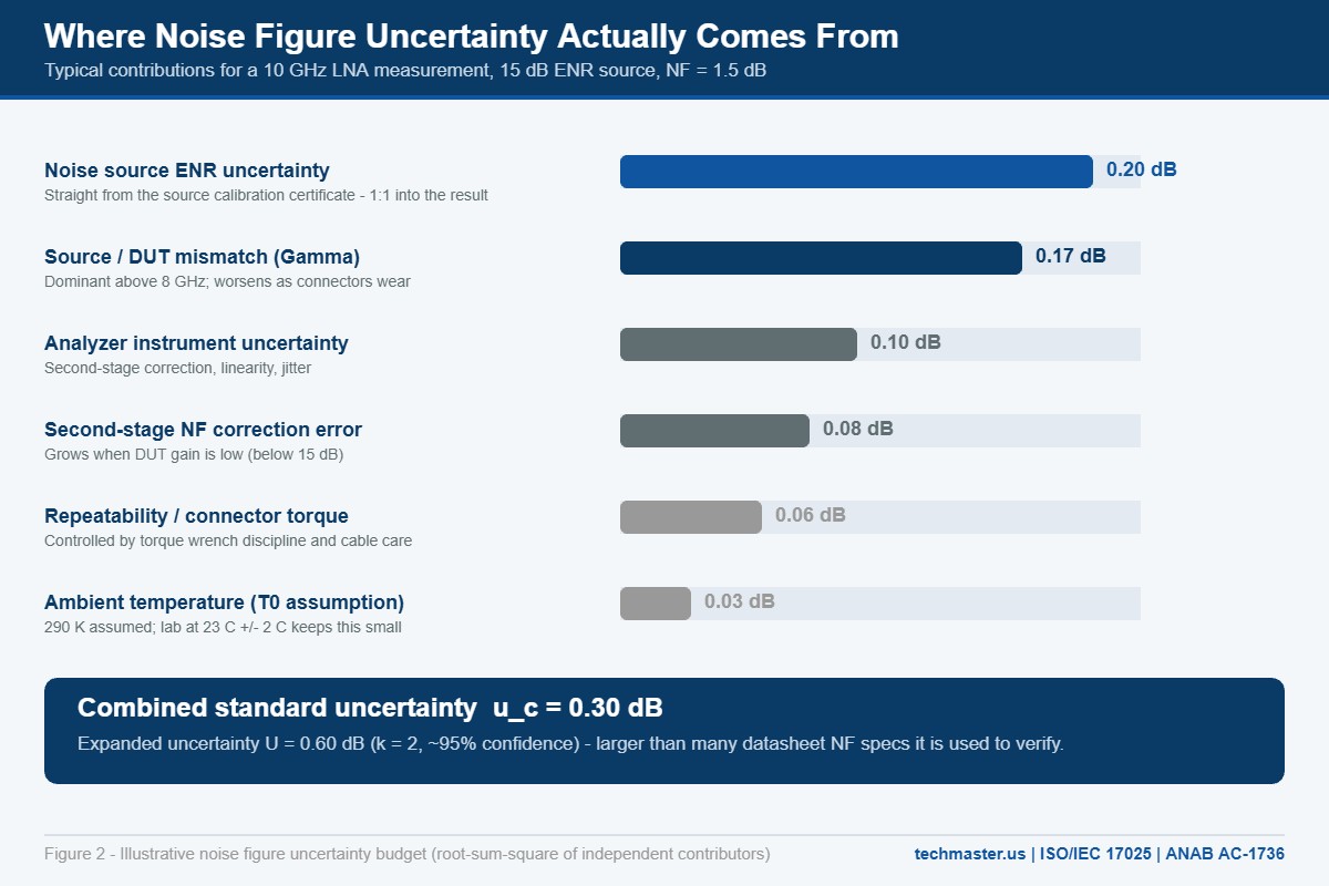 Bar chart of noise figure measurement uncertainty contributors showing noise source ENR uncertainty at 0.20 dB as the largest term, combined standard uncertainty 0.30 dB