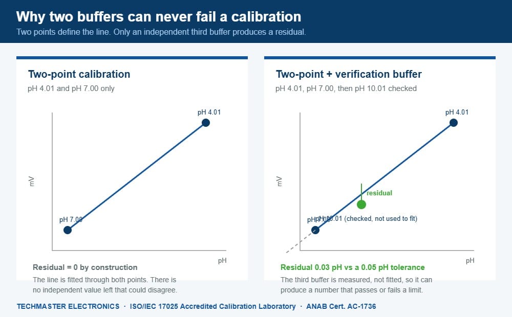 Diagram comparing a two-point pH calibration, where the fitted line passes through both buffers with zero residual, against a three-buffer approach where an independent verification buffer produces a measurable residual against a stated tolerance