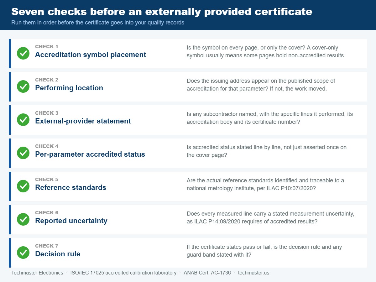 Checklist infographic of seven certificate review checks for externally provided calibration work: accreditation symbol placement, named location, external-provider statement, parameter-by-parameter status, reference standards traceability, reported uncertainty, and decision rule.