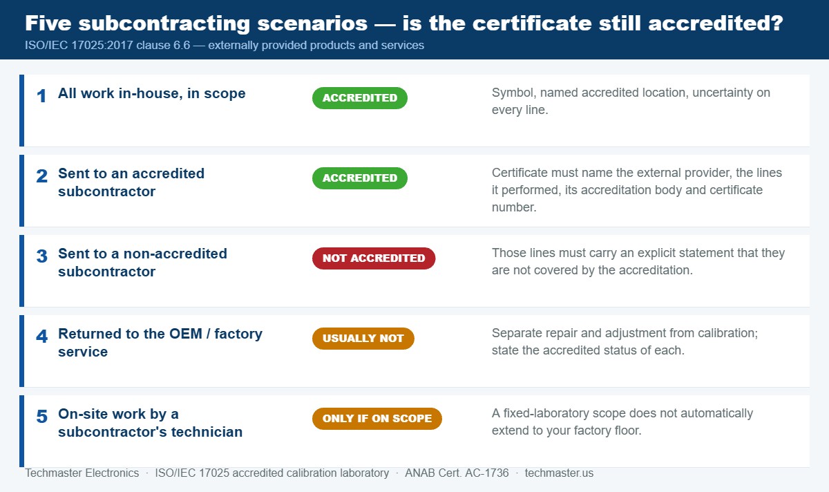 Diagram comparing five subcontracting scenarios in ISO/IEC 17025 calibration: fully in-house, accredited subcontractor, non-accredited subcontractor, OEM factory service, and a subcontractor working on site, with the resulting accredited status of the certificate in each case.