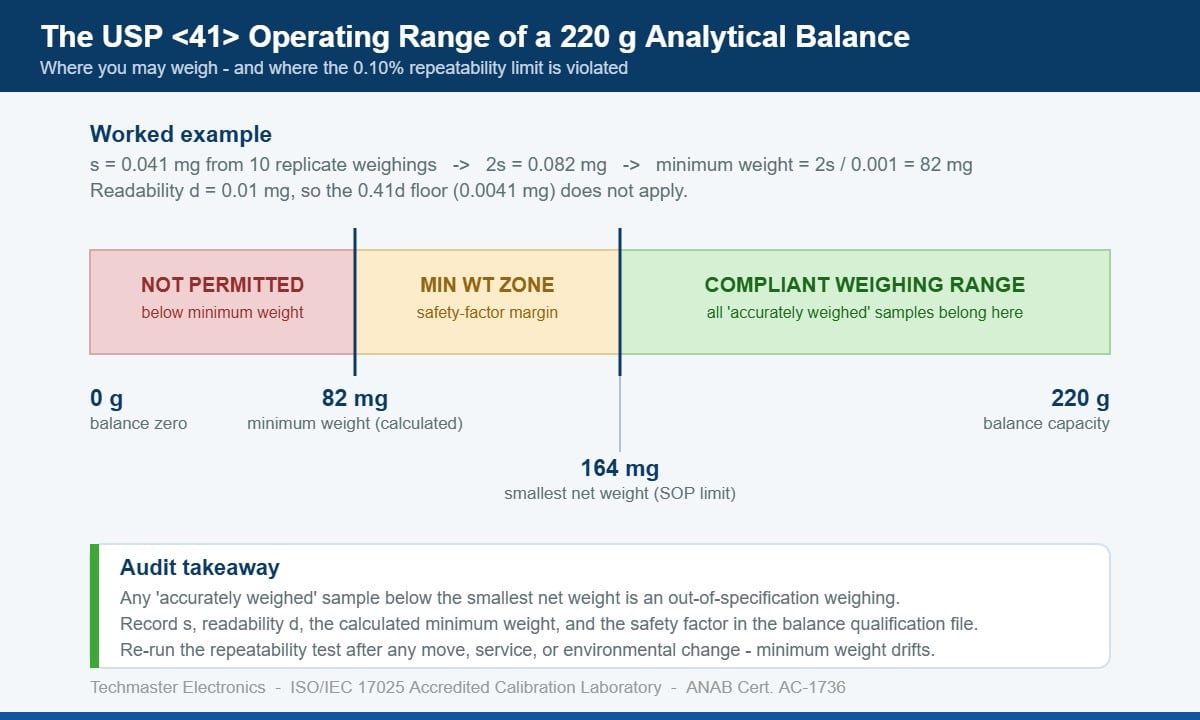 Diagram of the USP 41 operating range on a 220 g analytical balance showing the not-permitted zone below 82 mg minimum weight, the safety-factor margin to 164 mg, and the compliant weighing range up to 220 g