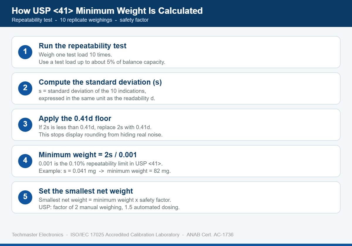 Five-step diagram showing how USP 41 minimum weight is calculated from a 10-weighing repeatability test, the 0.41d floor, and the 2s divided by 0.001 formula