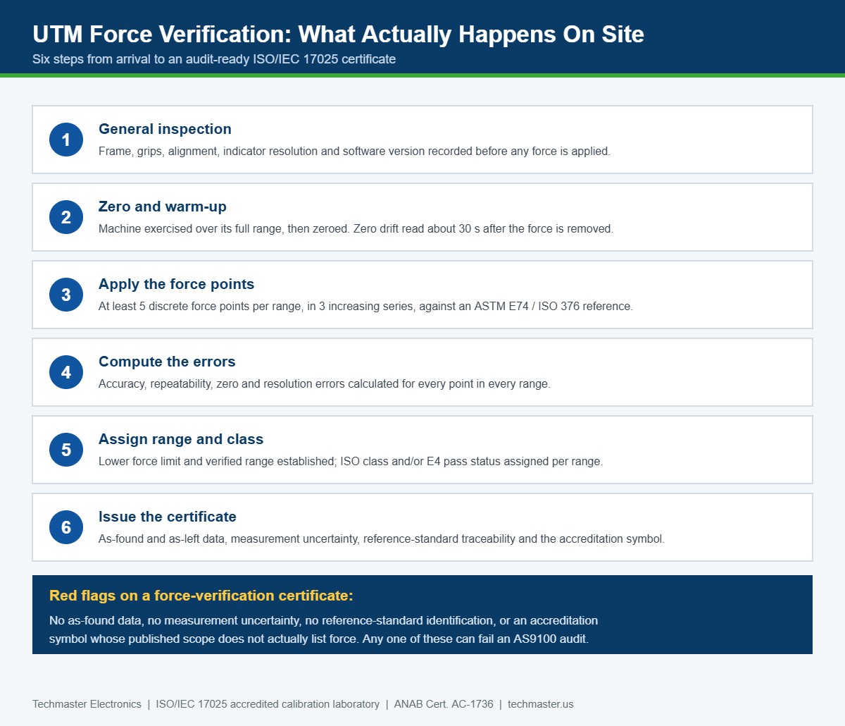 Six-step workflow for ISO/IEC 17025 accredited force verification of a universal testing machine, from general inspection to certificate issue