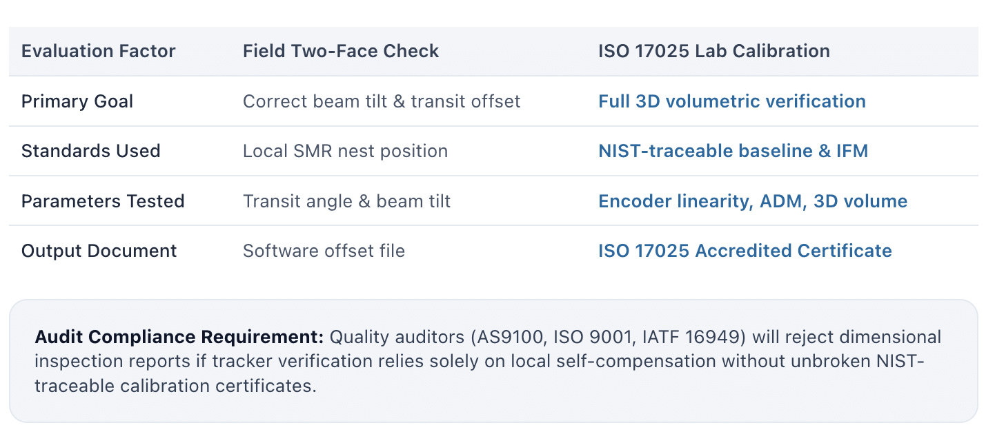 laser tracker calibration — Techmaster ISO 17025 calibration