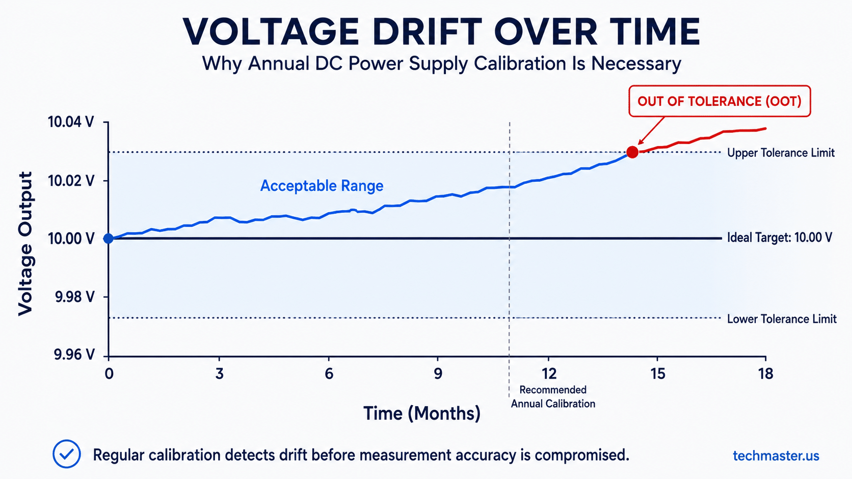 How to Calibrate a DC Power Supply — Techmaster ISO 17025 calibration