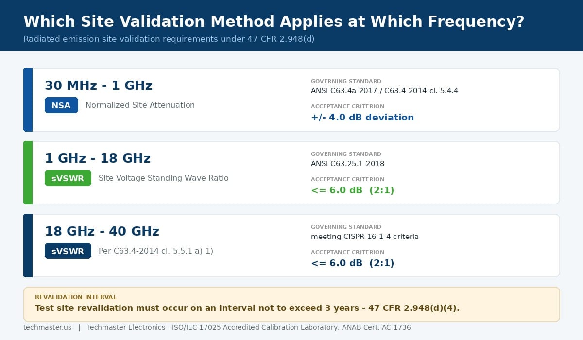 Chart of EMC radiated emission site validation methods by frequency band: NSA from 30 MHz to 1 GHz, sVSWR from 1 to 40 GHz, with acceptance criteria and the three-year revalidation interval