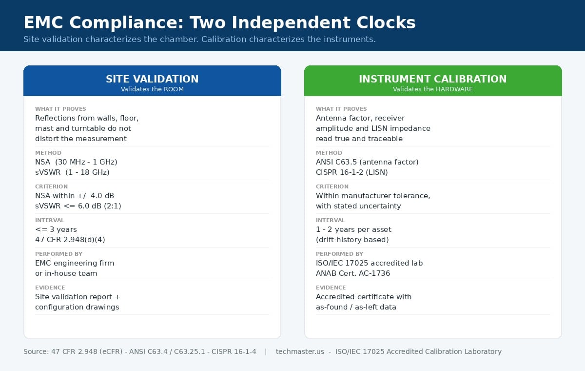 Comparison chart showing EMC site validation versus instrument calibration: what each proves, method, acceptance criterion, interval and evidence required