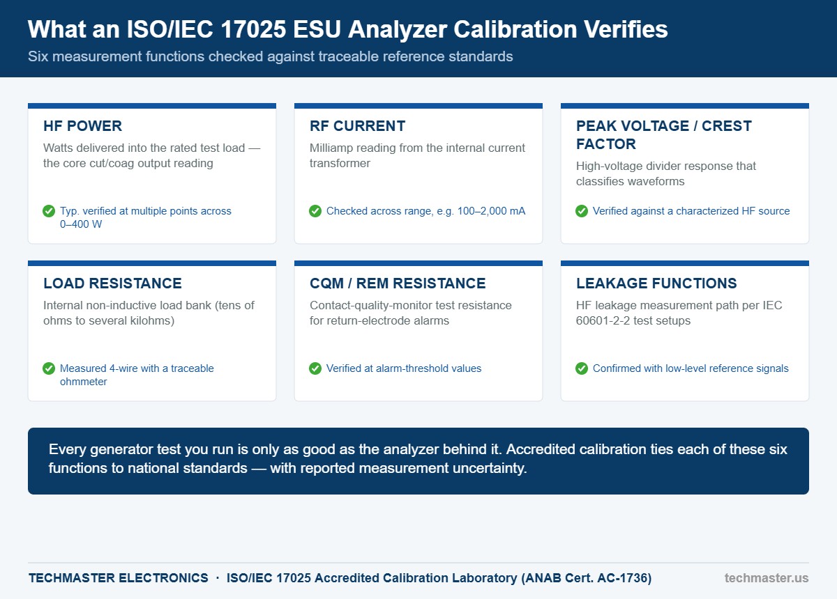 Infographic: what an ISO/IEC 17025 ESU analyzer calibration verifies — HF power, RF current, peak voltage and crest factor, load resistance, CQM/REM resistance, and leakage functions
