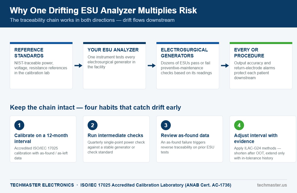 Infographic: why one drifting ESU analyzer multiplies risk — traceability chain from reference standards through the ESU analyzer and electrosurgical generators to every OR procedure, with four habits that catch drift early