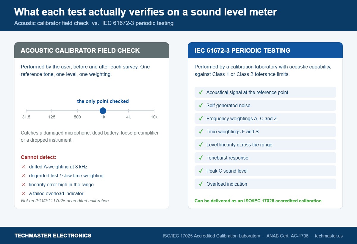 Diagram comparing the single 1 kHz point verified by an acoustic calibrator field check against the full IEC 61672-3 periodic test coverage across frequency weightings, time weightings, linearity, self-noise and overload
