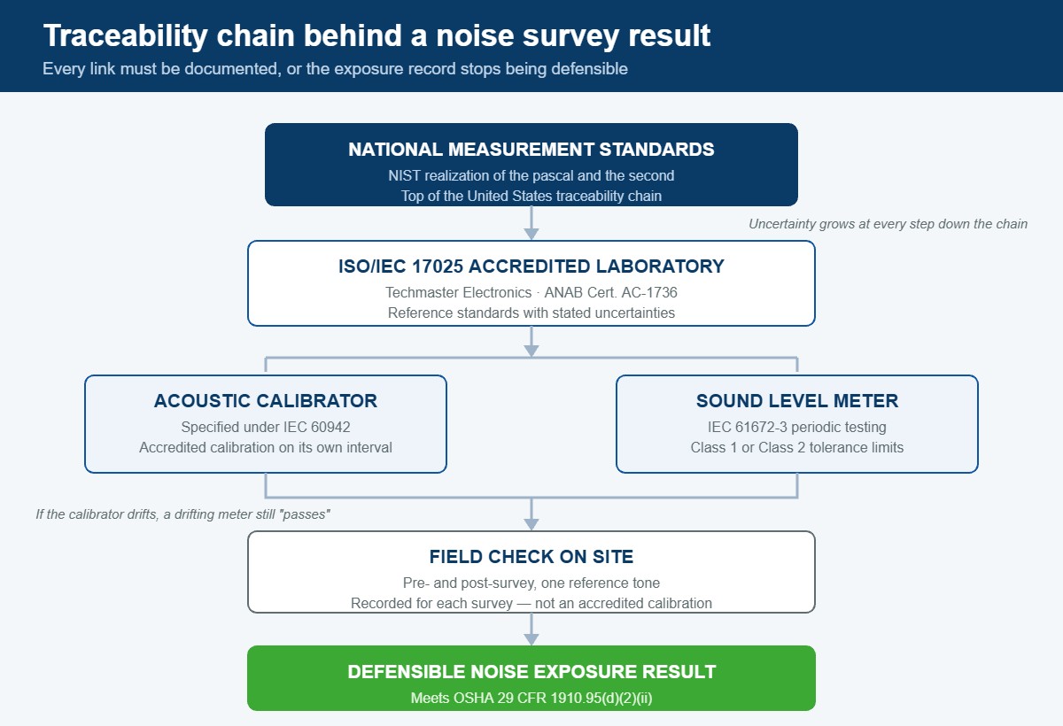 Traceability chain diagram showing national measurement standards flowing through an ISO IEC 17025 accredited laboratory to the acoustic calibrator, then to the sound level meter field check and finally to the recorded noise exposure result