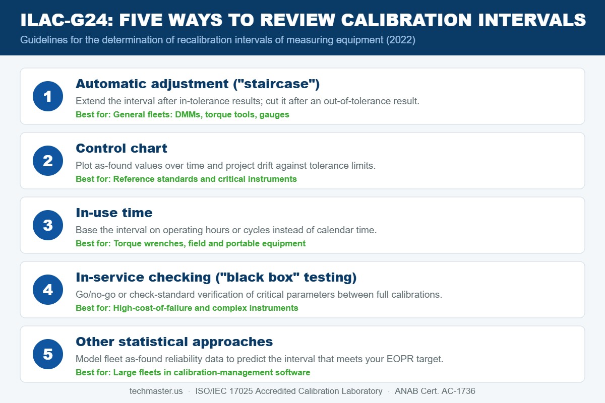 Five ILAC-G24 methods for reviewing calibration intervals: staircase adjustment, control chart, in-use time, in-service (black box) checking, and other statistical approaches