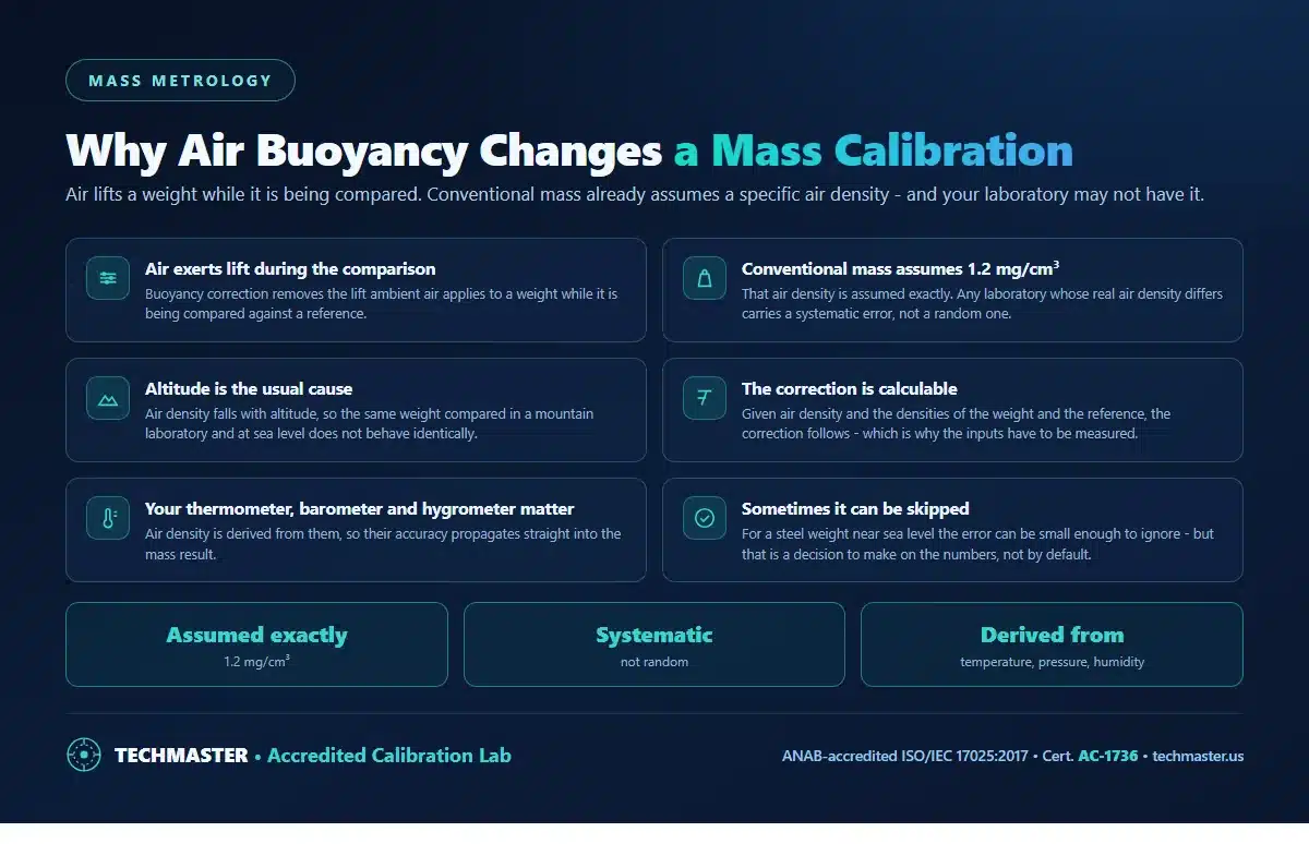 Why air buoyancy changes a mass calibration - air exerts lift during the comparison, conventional mass assumes an air density of 1.2 mg per cubic centimetre exactly, altitude is the usual cause of deviation, the correction is calculable, thermometer barometer and hygrometer accuracy propagates into the result, and when it can be skipped