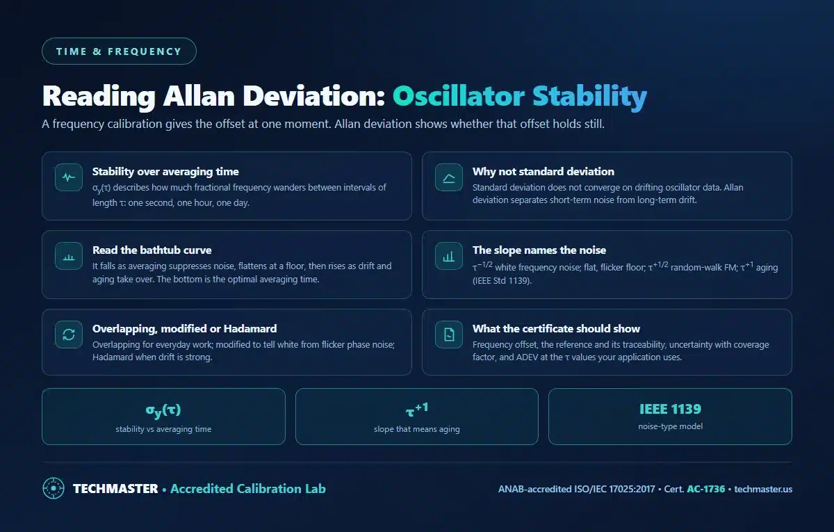 Reading Allan deviation - stability versus averaging time, why standard deviation fails on drifting data, the bathtub curve and optimal averaging time, slopes that identify noise type under IEEE Std 1139, overlapping, modified and Hadamard deviation, and what a certificate should show