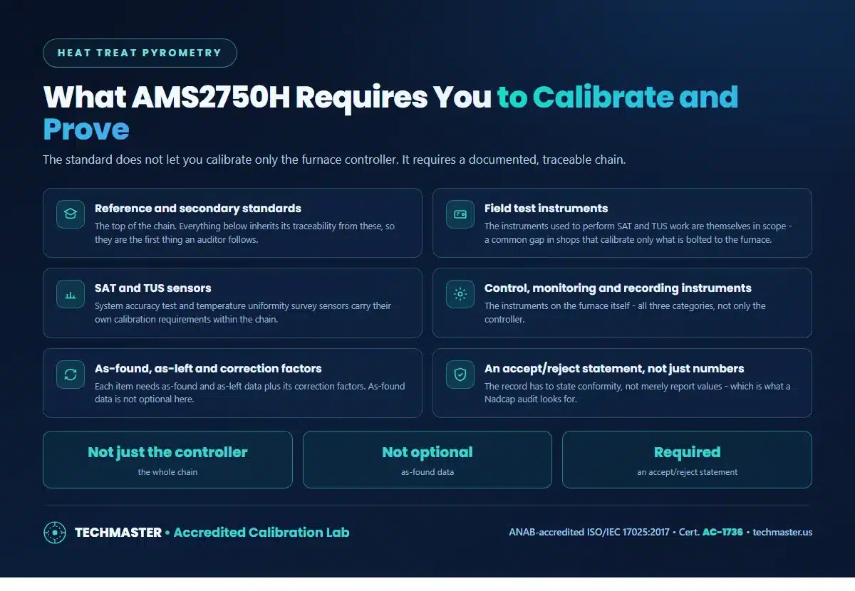 What AMS2750H requires a heat-treat shop to calibrate and prove - reference and secondary standards, field test instruments, SAT and TUS sensors, control monitoring and recording instruments, as-found and as-left data with correction factors, and an accept or reject statement