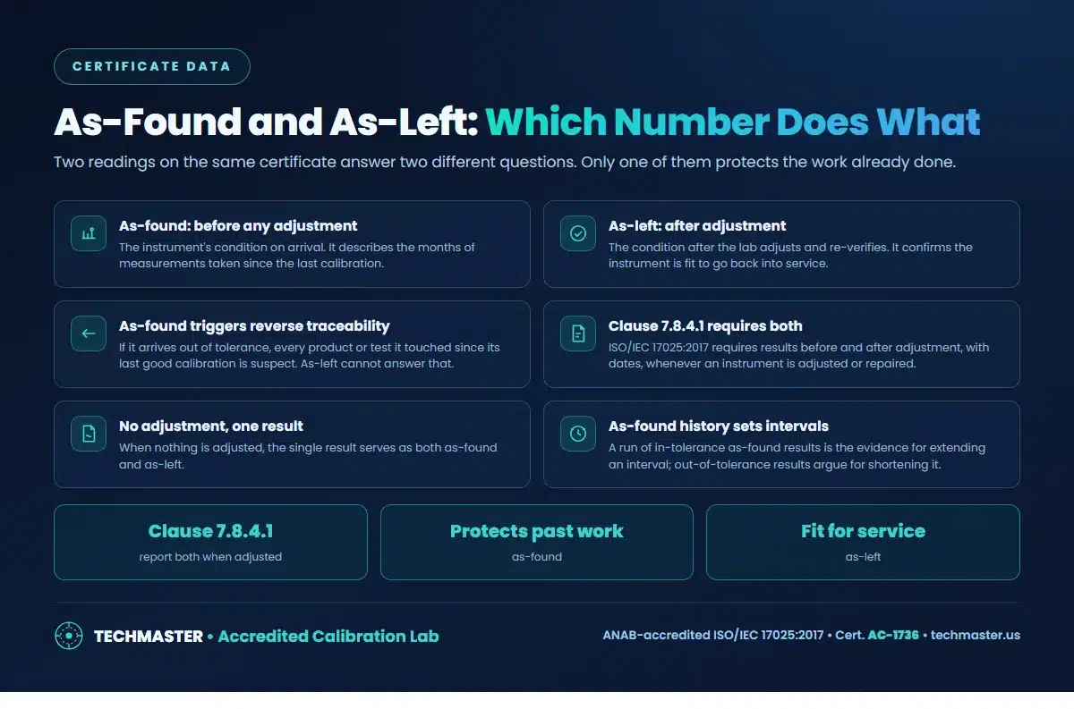 As-found and as-left calibration data - as-found is before adjustment and triggers reverse traceability, as-left is after adjustment, ISO/IEC 17025 clause 7.8.4.1 requires both when an instrument is adjusted, and as-found history sets intervals