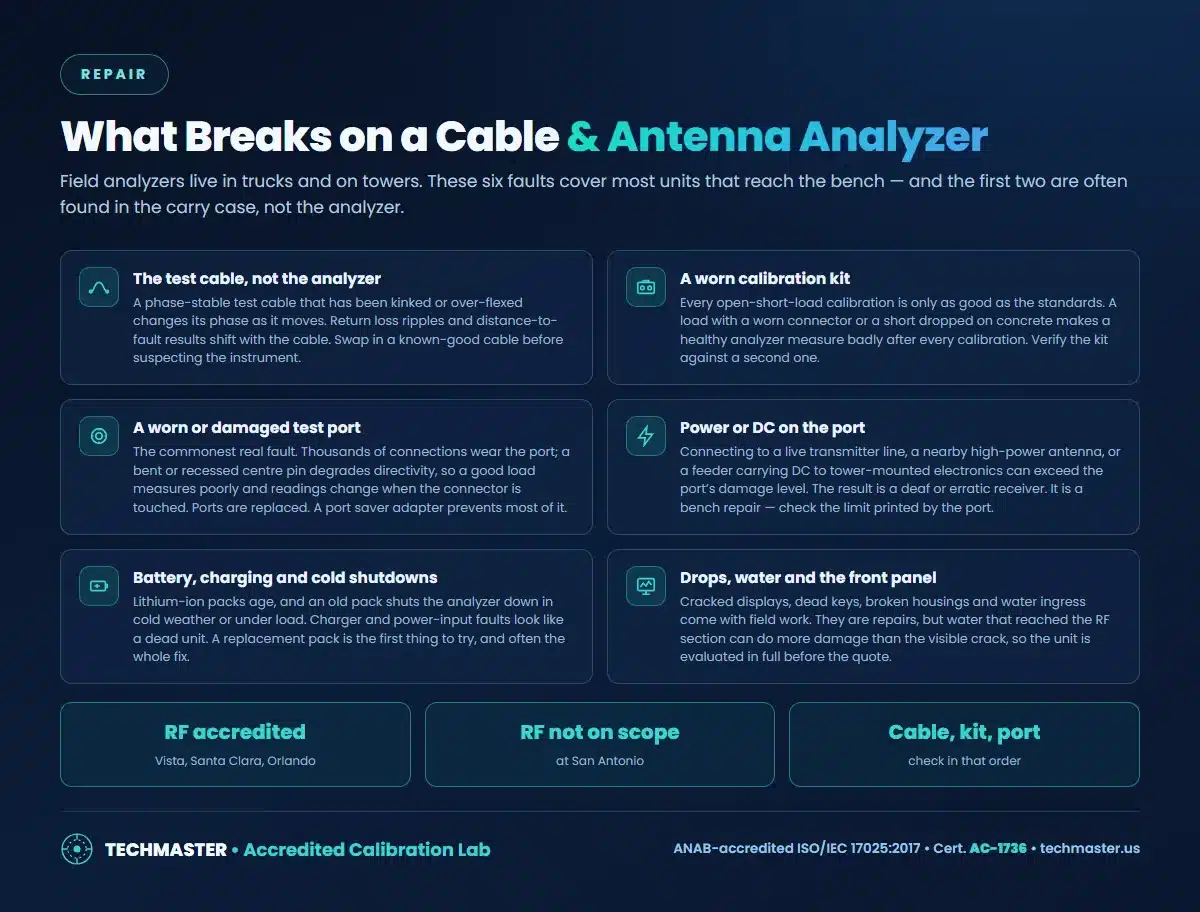 What breaks on a cable and antenna analyzer repair: test cable, worn calibration kit, worn test port, power or DC on the port, battery and charging, drops and water