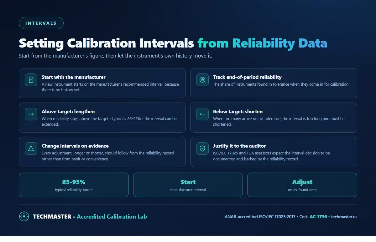 Setting calibration intervals from reliability data - start from the manufacturer interval, track end-of-period reliability, lengthen above a typical 85 to 95 percent target, shorten below it, and document the decision for auditors