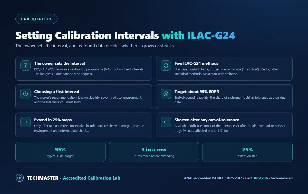 Setting calibration intervals with ILAC-G24 - the equipment owner sets the interval, five review methods, choosing a first interval, a 95 percent end-of-period reliability target, extending in 25 percent steps after three in-tolerance results, and shortening after any out-of-tolerance