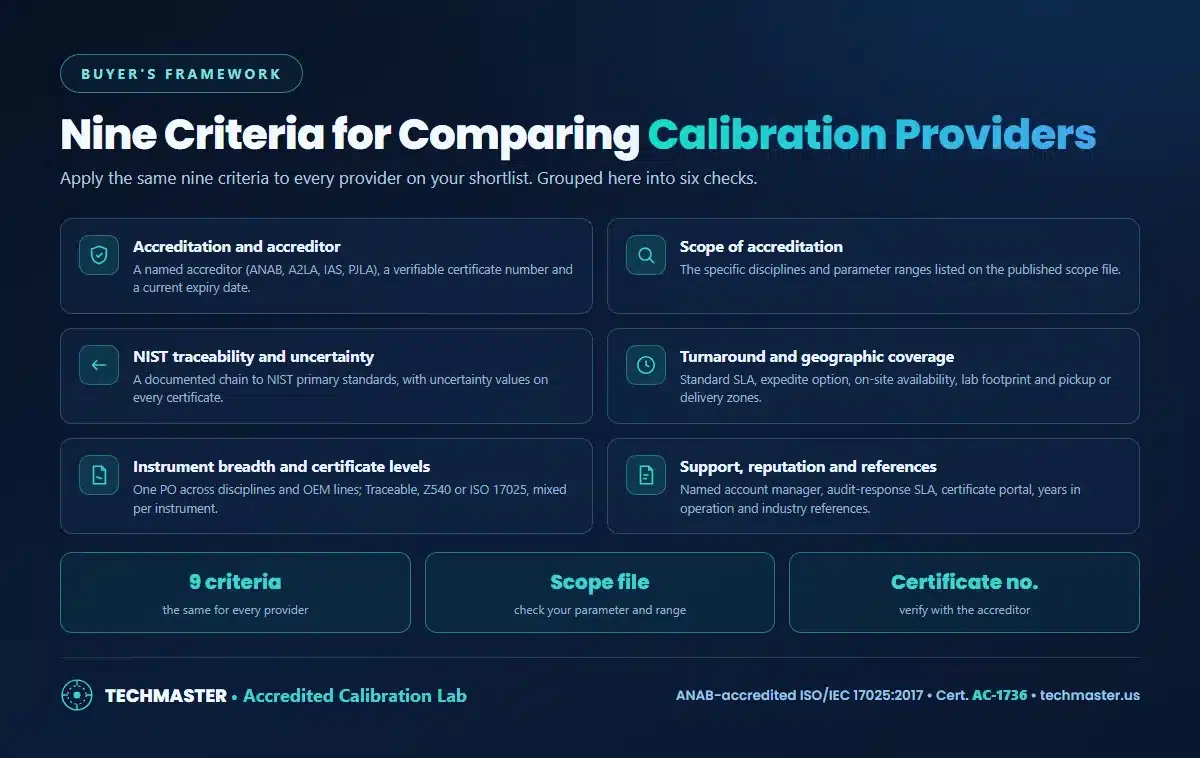 Nine criteria for comparing calibration providers - accreditation and accreditor, scope of accreditation, NIST traceability and uncertainty, turnaround and coverage, instrument breadth and certificate levels, and support, reputation and references