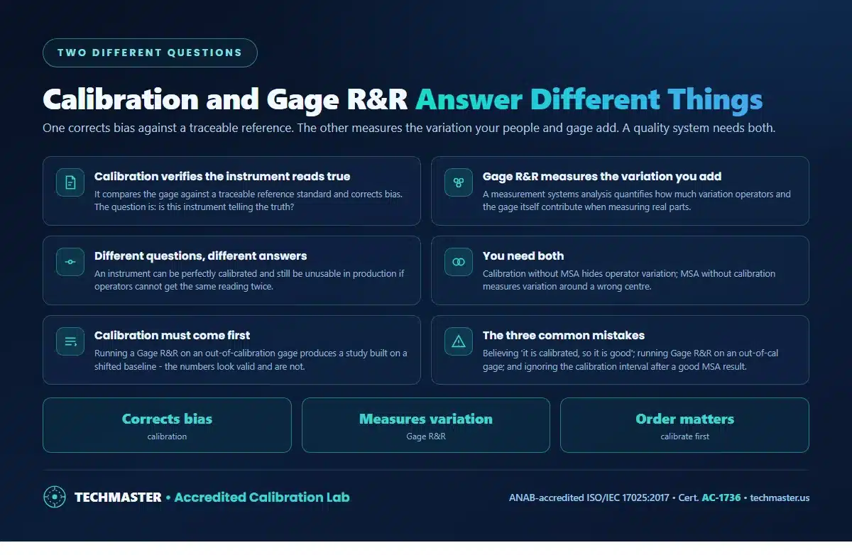 Calibration versus Gage R and R - calibration verifies the instrument reads true against a traceable reference and corrects bias, Gage R and R measures the variation operators and the gage add, why you need both, why calibration must come first, and the three common mistakes