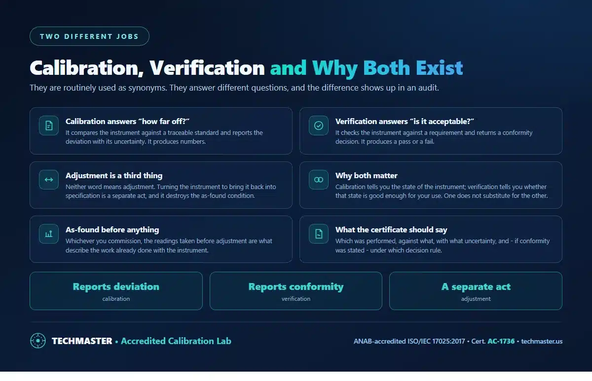 Calibration versus verification - calibration reports the deviation with its uncertainty, verification returns a conformity decision, adjustment is a separate act, and why both processes matter
