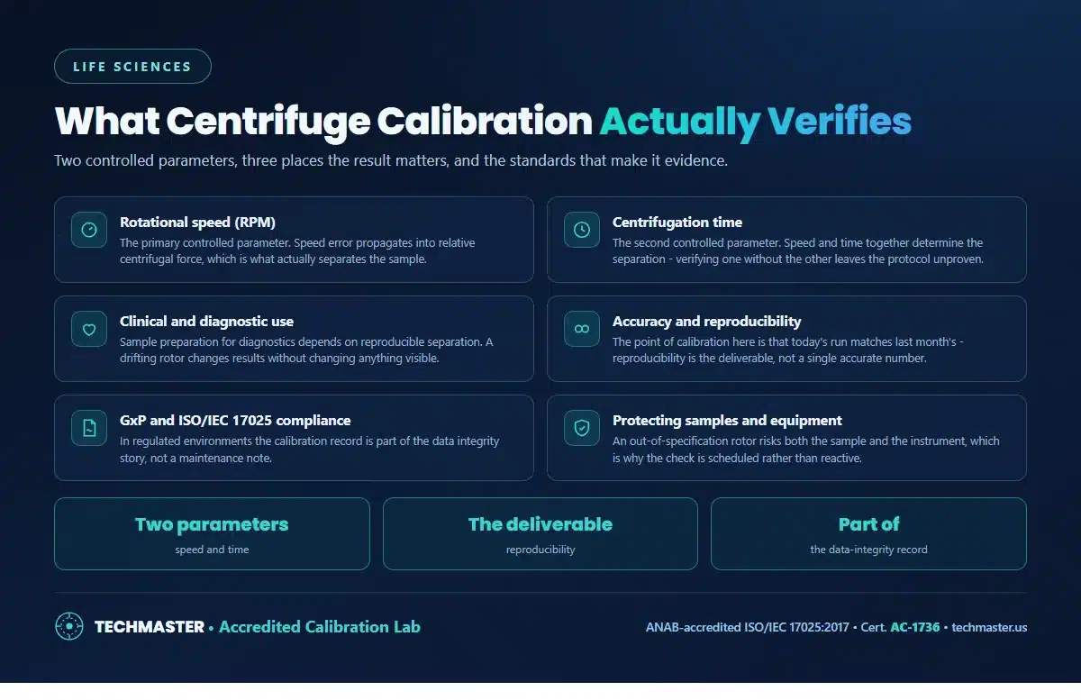 What centrifuge calibration verifies - rotational speed in RPM and centrifugation time as the two controlled parameters, clinical and diagnostic use, accuracy and reproducibility, GxP and ISO/IEC 17025 compliance, and protecting samples and equipment