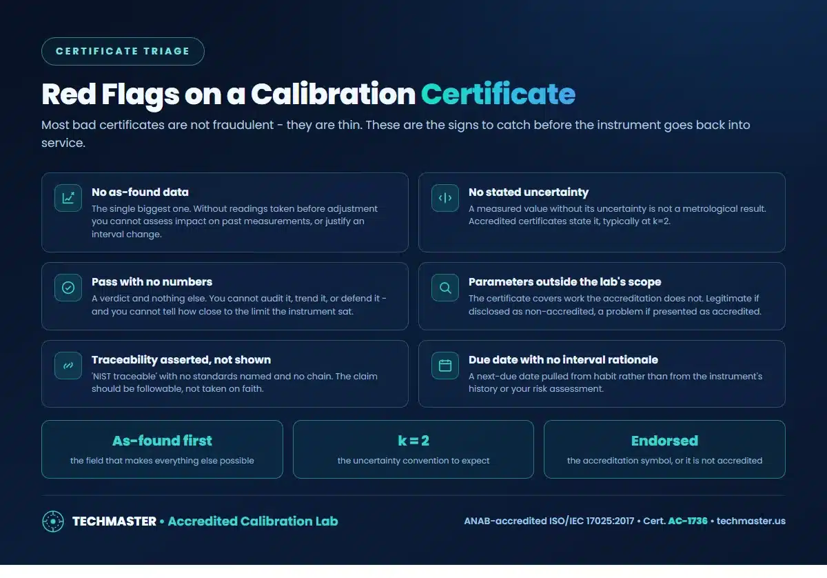Red flags on a calibration certificate - no as-found data, no uncertainty, pass with no numbers, out-of-scope parameters, unshown traceability, unjustified due date