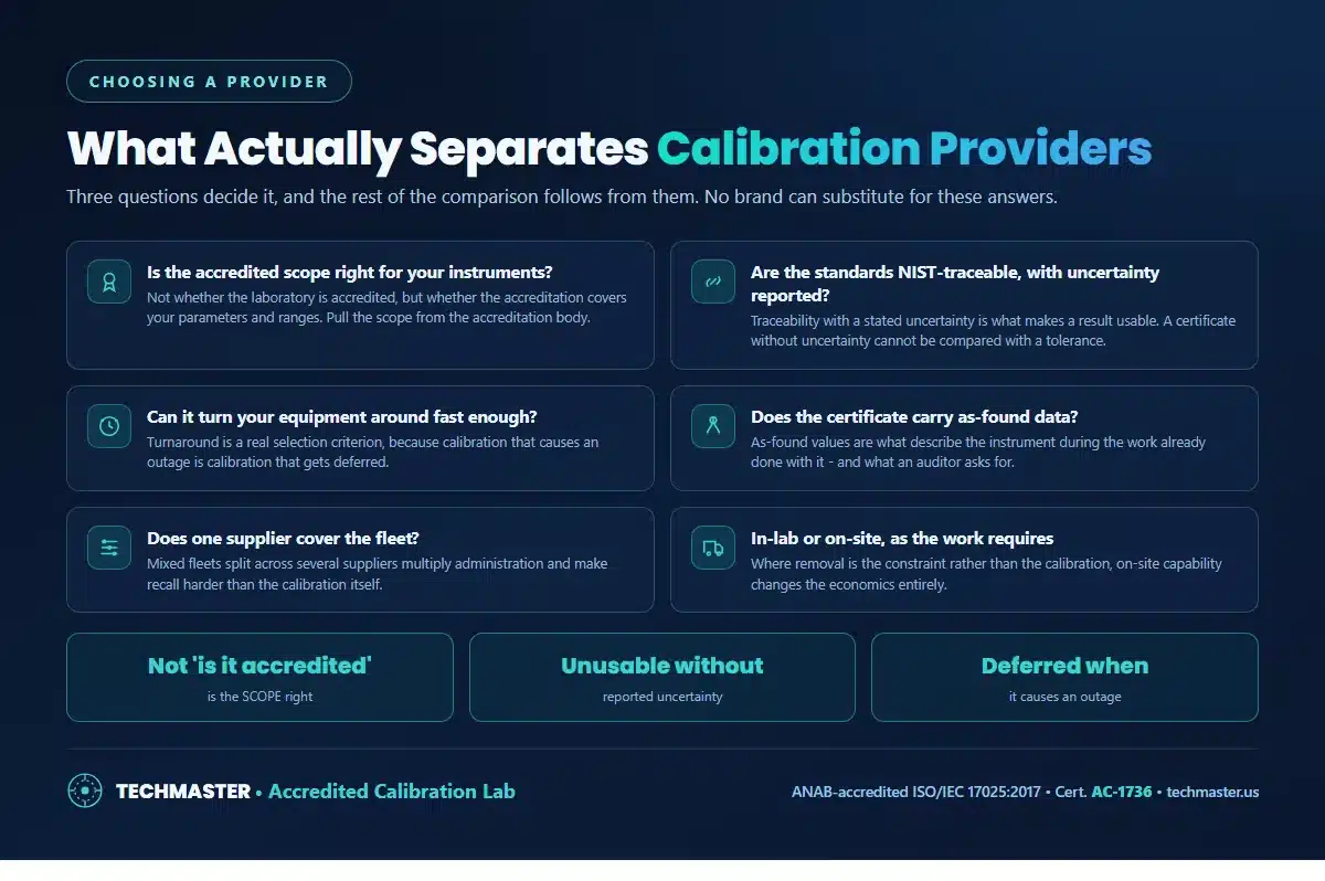 What separates calibration providers - whether the accredited scope covers your instruments, NIST-traceable standards with reported uncertainty, turnaround, as-found data on the certificate, one supplier covering the fleet, and in-lab or on-site capability