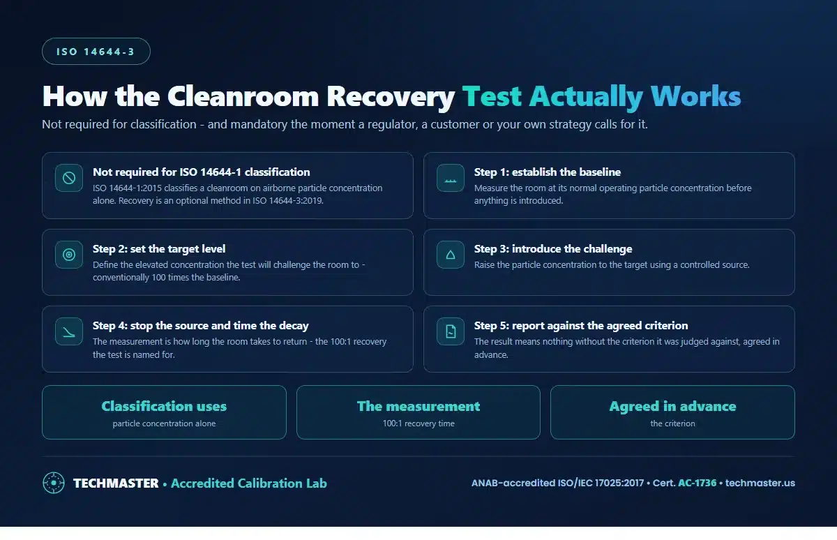 How the ISO 14644-3 cleanroom recovery test works - not required for ISO 14644-1 classification, establish the baseline, set the target level, introduce the challenge, stop the source and time the 100 to 1 decay, and report against the agreed criterion