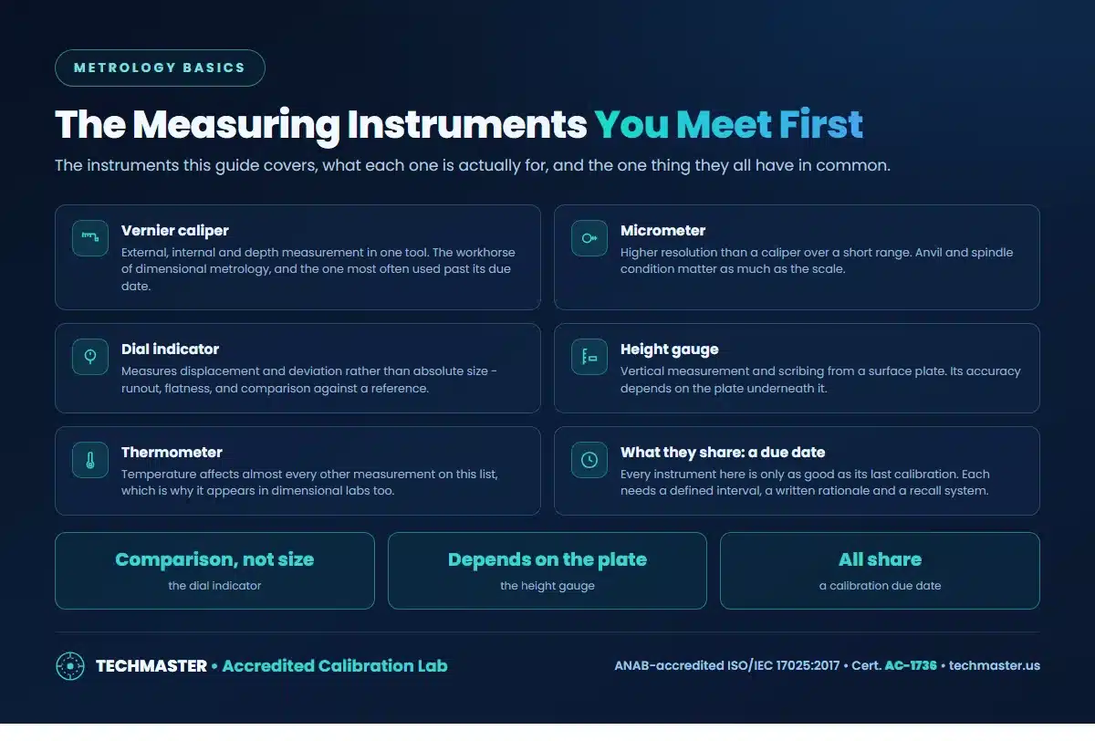 The most common measuring instruments in metrology - vernier caliper, micrometer, dial indicator, height gauge and thermometer, and the calibration due date they all share