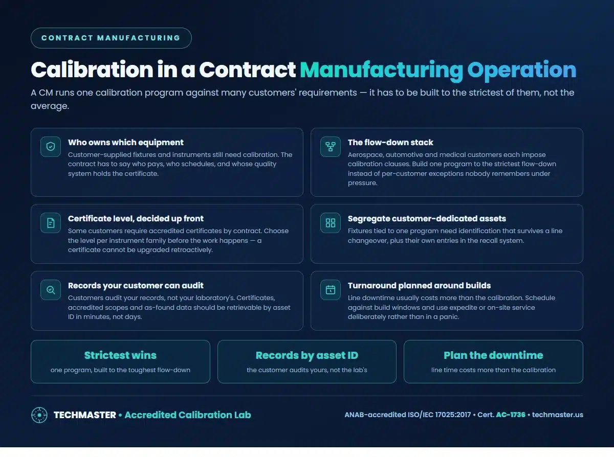 Calibration in a contract manufacturing operation - who owns which equipment, the customer flow-down stack, certificate level per customer, segregating customer-dedicated assets, auditable records, and turnaround planned around builds