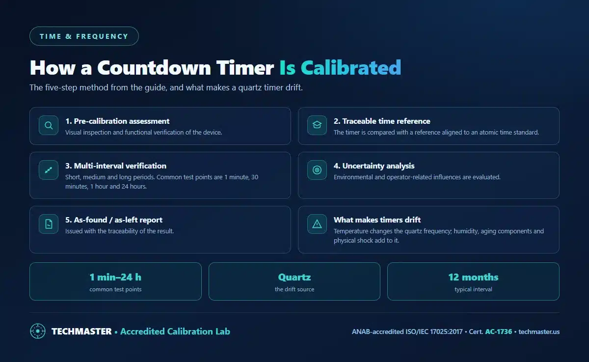 How a countdown timer is calibrated - pre-calibration assessment, a traceable time reference, multi-interval verification from 1 minute to 24 hours, uncertainty analysis, an as-found and as-left report, and what makes quartz timers drift